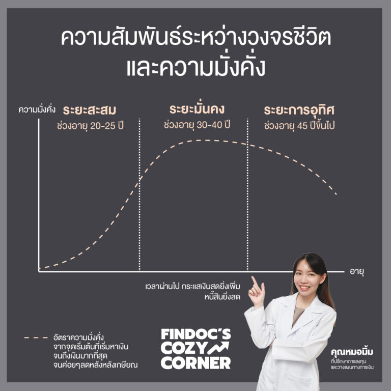 ความสัมพันธ์ระหว่างวงจรชีวิตและความมั่งคั่ง
