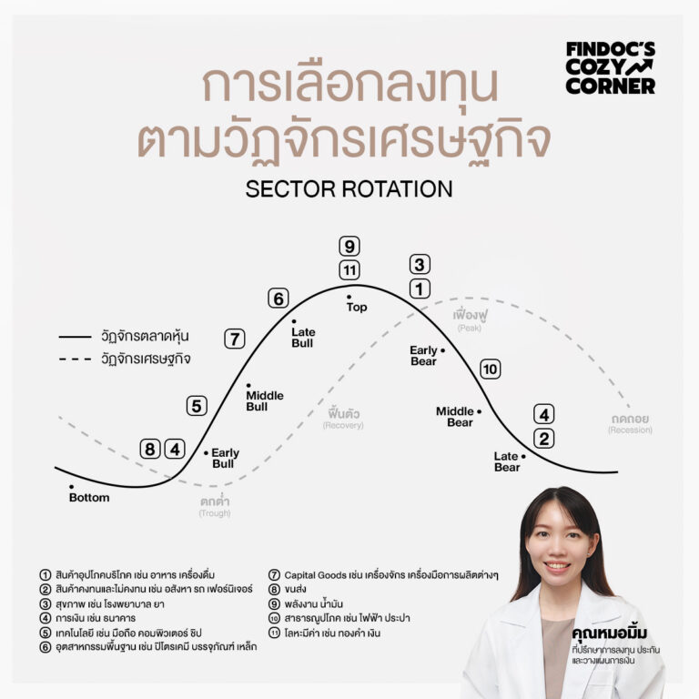 การเลือกลงทุนตามวัฏจักรเศรษฐกิจ (Sector Rotation)