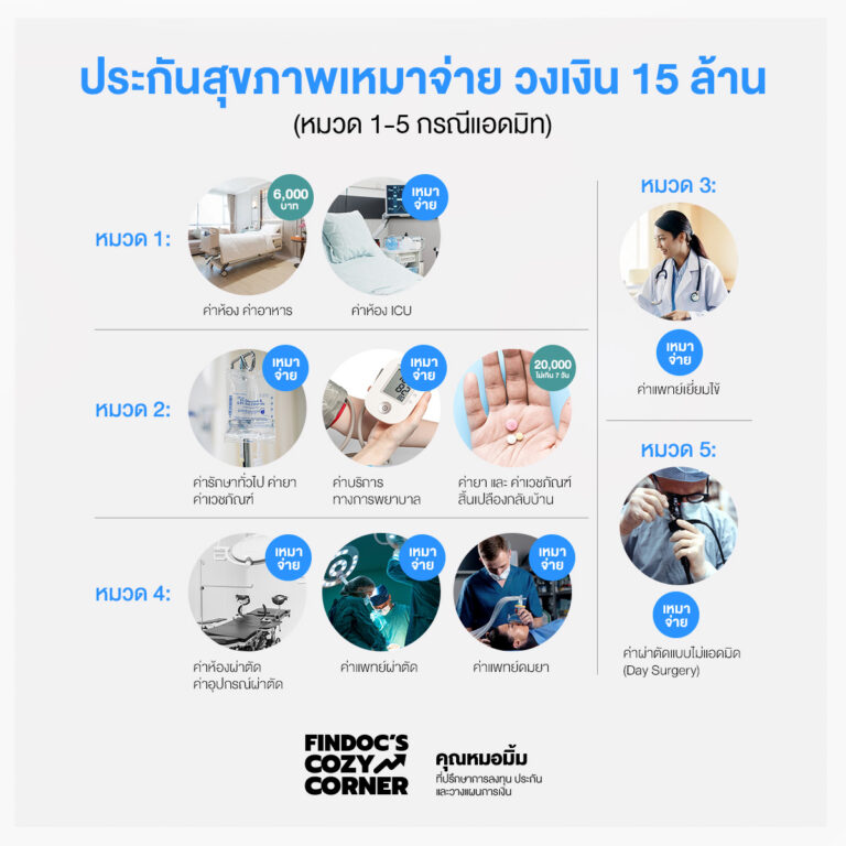 ประกันสุขภาพเหมาจ่าย วงเงิน 15 ล้าน ครอบคลุมอะไรบ้าง